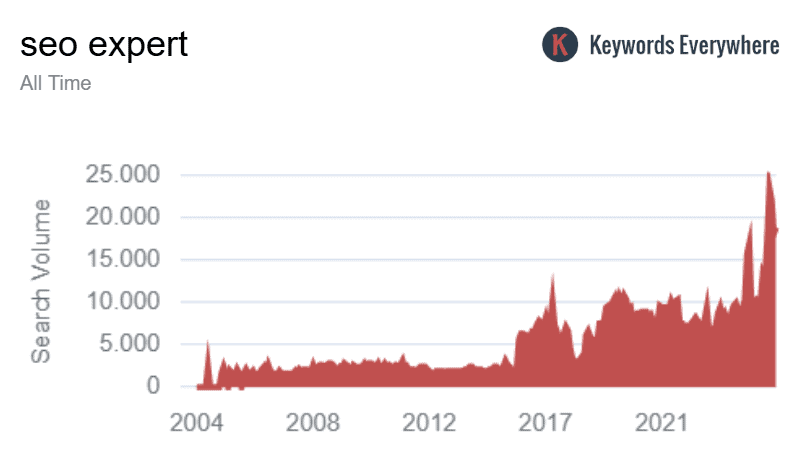 trend-google-seo-expert-global-all-time-1754813667913 trend di ricerca google per seo expert (fonte Keywords Everywhere)